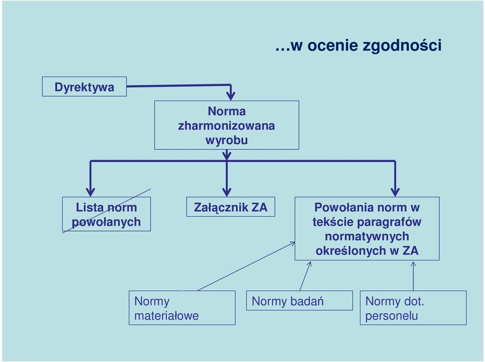 norm w tek cie paragrafów normatywnych okre lonych