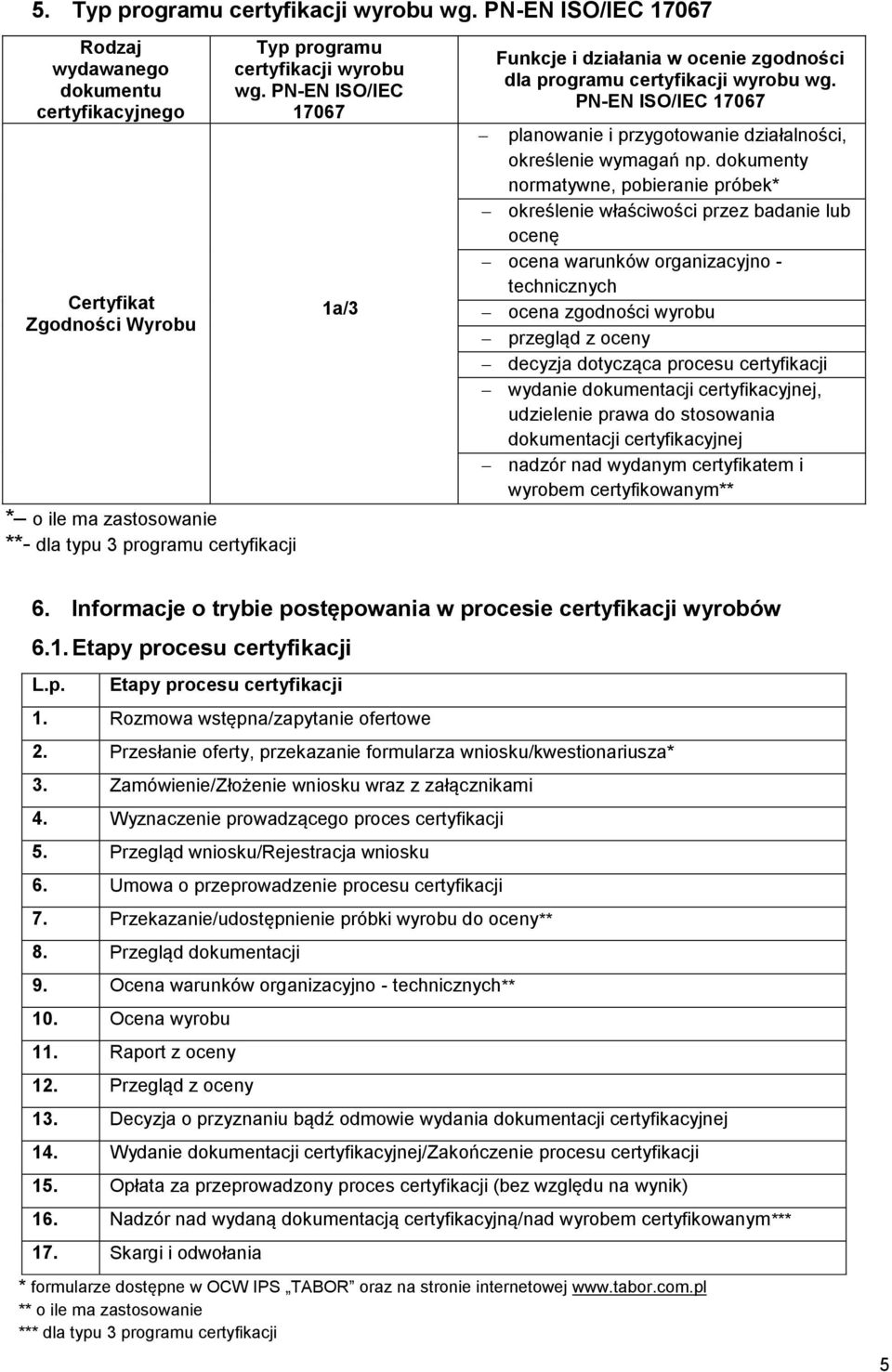 PN-EN ISO/IEC 17067 1a/3 Funkcje i działania w ocenie zgodności dla programu certyfikacji wyrobu wg. PN-EN ISO/IEC 17067 planowanie i przygotowanie działalności, określenie wymagań np.