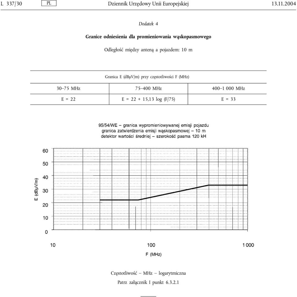 anteną a pojazdem: 10 m Granica E (dbμv/m) przy częstotliwości F (MHz) 30 75 MHz 75