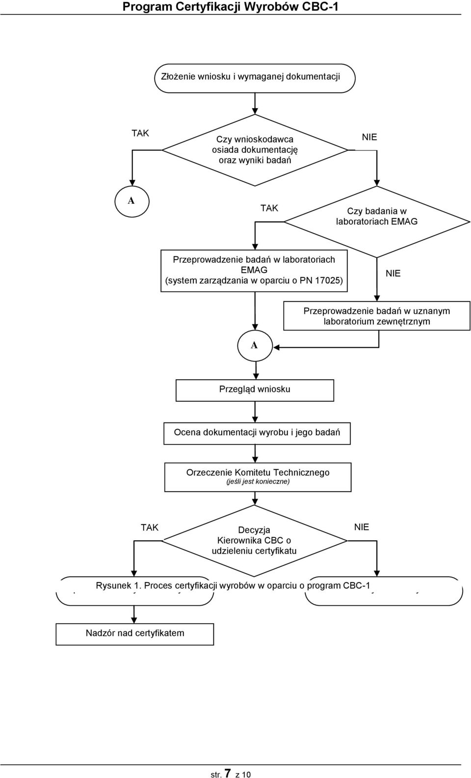 Przegląd wniosku Ocena dokumentacji wyrobu i jego badań Orzeczenie Komitetu Technicznego (jeśli jest konieczne) TAK Decyzja Kierownika CBC o udzieleniu