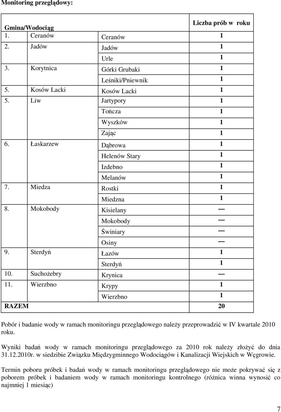 Sterdyń Łazów 1 Sterdyń 1 10. SuchoŜebry Krynica 11. Wierzbno Krypy 1 Wierzbno 1 RAZEM 20 Pobór i badanie wody w ramach monitoringu przeglądowego naleŝy przeprowadzić w IV kwartale 2010 roku.