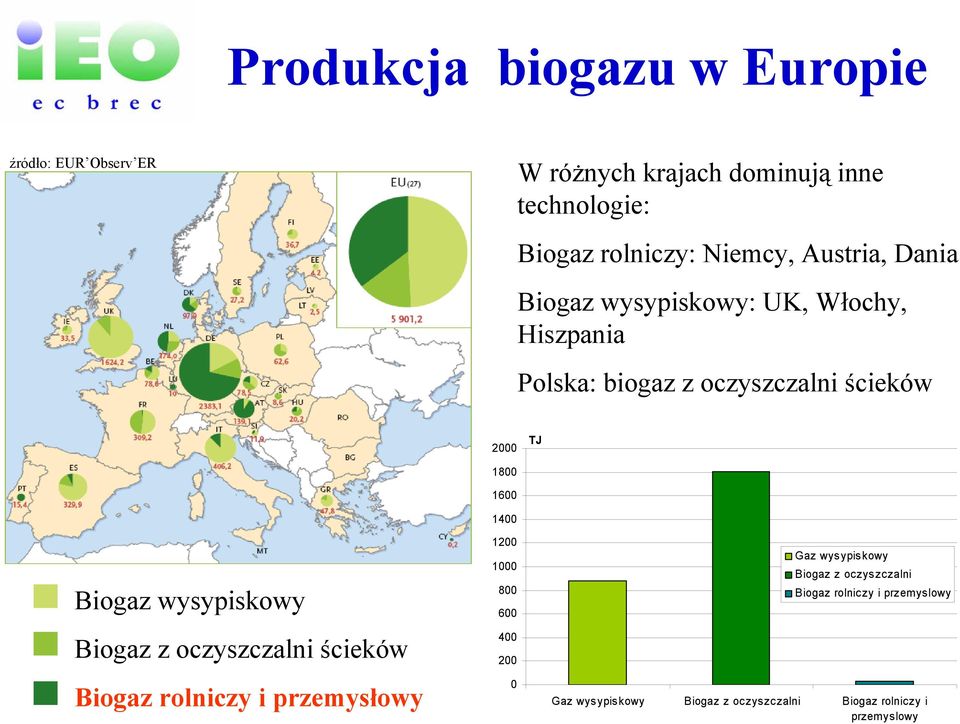 wysypiskowy Biogaz z oczyszczalni ścieków Biogaz rolniczy i przemysłowy 1800 1600 1400 1200 1000 800 600 400 200 0 Gaz