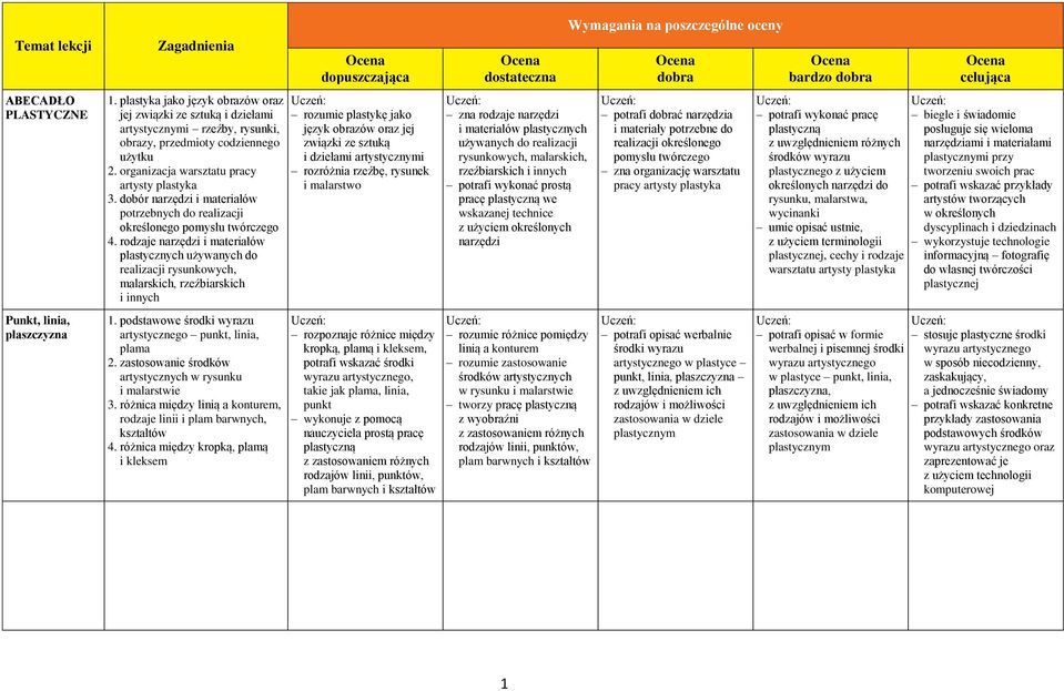 rodzaje narzędzi i materiałów plastycznych używanych do realizacji rysunkowych, malarskich, rzeźbiarskich i innych 1. podstawowe środki wyrazu artystycznego punkt, linia, plama 2.