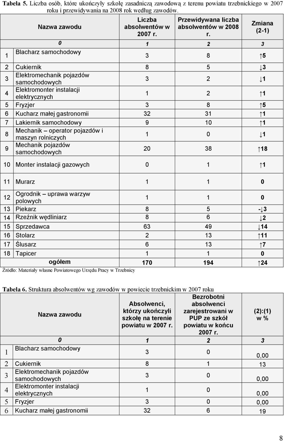 Zmiana (2-1) 0 1 2 3 3 8 5 2 Cukiernik 8 5 3 3 Elektromechanik pojazdów samochodowych 3 2 1 4 Elektromonter instalacji elektrycznych 1 2 1 5 Fryzjer 3 8 5 6 Kucharz małej gastronomii 32 31 1 7