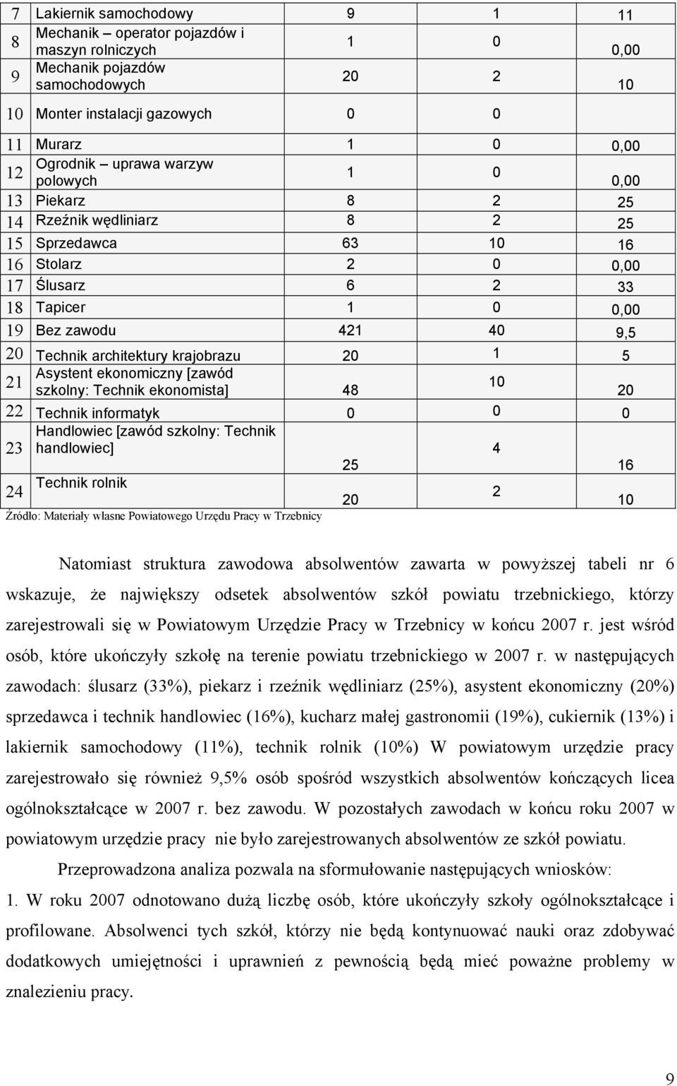 architektury krajobrazu 20 1 5 Asystent ekonomiczny [zawód 21 10 szkolny: Technik ekonomista] 48 20 22 Technik informatyk 0 0 0 Handlowiec [zawód szkolny: Technik 23 handlowiec] 25 4 16 24 Technik