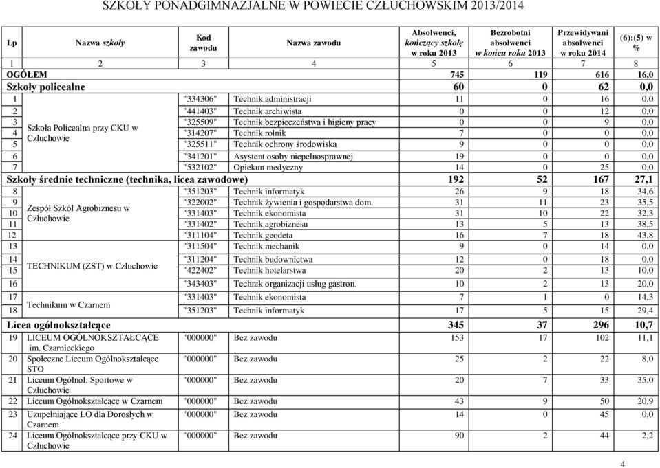 bezpieczeństwa i higieny pracy 0 0 9 0,0 Szkoła Policealna przy CKU w 4 "314207" Technik rolnik 7 0 0 0,0 5 "325511" Technik ochrony środowiska 9 0 0 0,0 6 "341201" Asystent osoby niepełnosprawnej 19