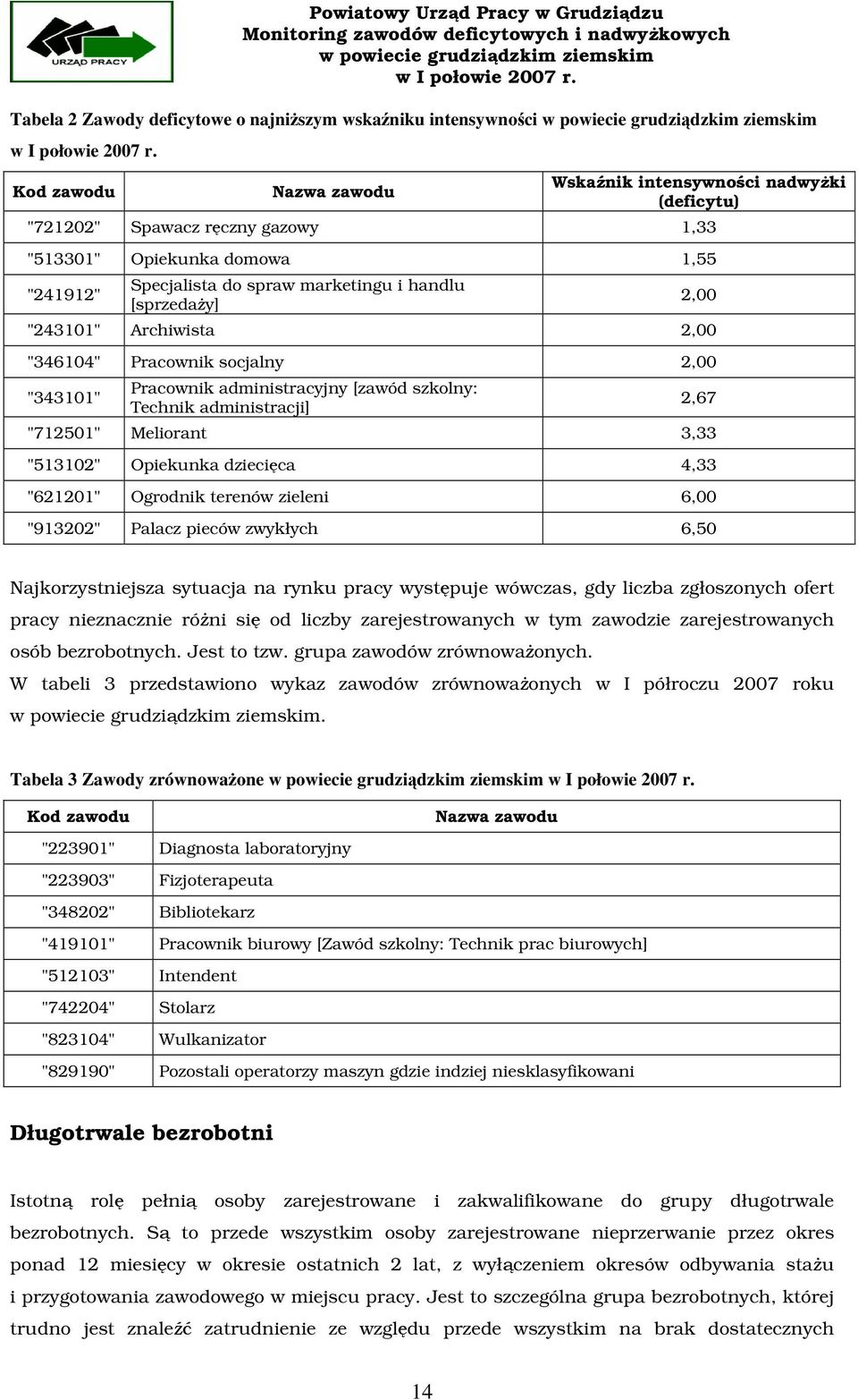 2,67 "712501" Meliorant 3,33 "513102" Opiekunka dziecięca 4,33 "621201" Ogrodnik terenów zieleni 6,00 "913202" Palacz pieców zwykłych 6,50 Najkorzystniejsza sytuacja na rynku pracy występuje wówczas,