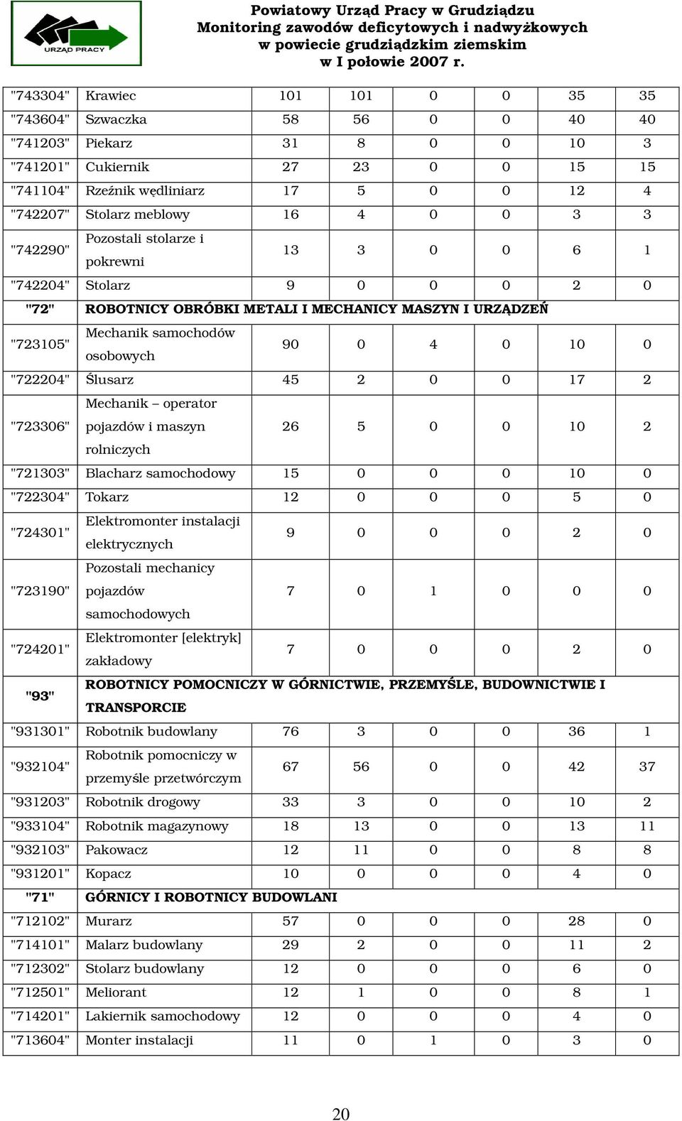 osobowych 90 0 4 0 10 0 "722204" Ślusarz 45 2 0 0 17 2 "723306" Mechanik operator pojazdów i maszyn rolniczych 26 5 0 0 10 2 "721303" Blacharz samochodowy 15 0 0 0 10 0 "722304" Tokarz 12 0 0 0 5 0