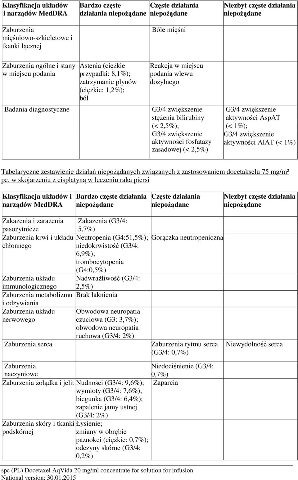 bilirubiny aktywności AspAT (< 2,5%); (< 1%); G3/4 zwiększenie aktywności fosfatazy zasadowej (< 2,5%) G3/4 zwiększenie aktywności AlAT (< 1%) Tabelaryczne zestawienie działań niepożądanych