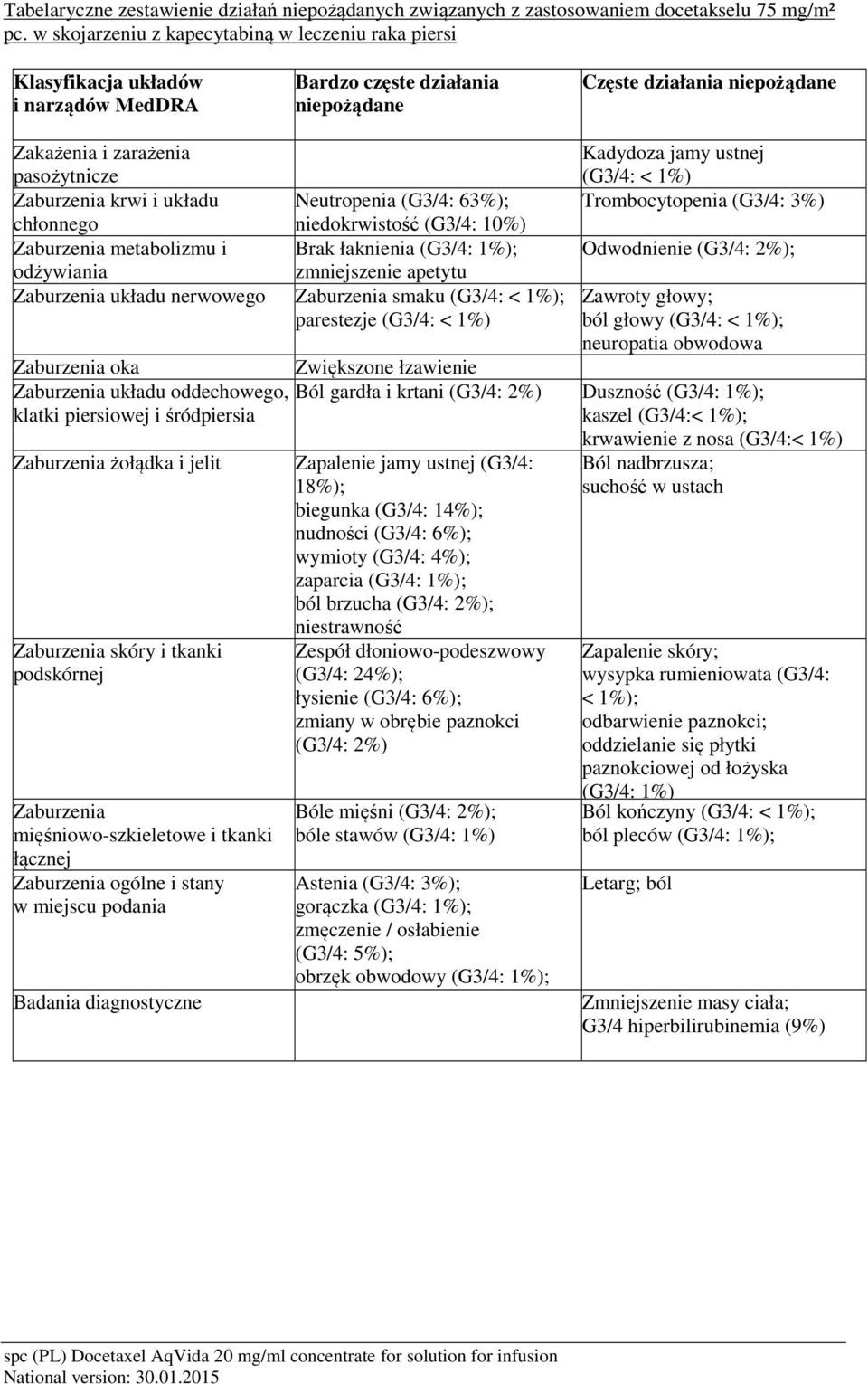 Neutropenia (G3/4: 63%); chłonnego niedokrwistość (G3/4: 10%) Zaburzenia metabolizmu i Brak łaknienia (G3/4: 1%); odżywiania zmniejszenie apetytu Zaburzenia układu nerwowego Zaburzenia smaku (G3/4: <