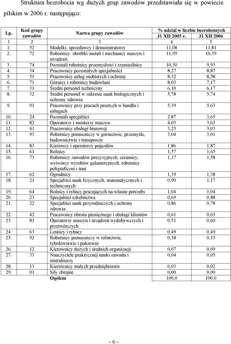 74 Pozostali robotnicy przemysłowi i rzemieślnicy 10,30 9,93 4. 34 Pracownicy pozostałych specjalności 8,27 8,87 5. 51 Pracownicy usług osobistych i ochrony 8,32 8,58 6.