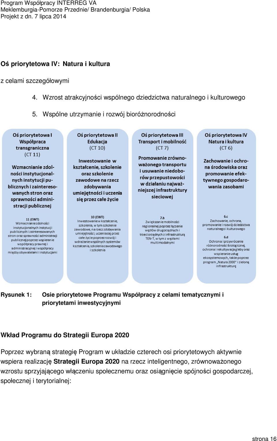 Programu do Strategii Europa 2020 Poprzez wybraną strategię Program w układzie czterech osi priorytetowych aktywnie wspiera realizację Strategii Europa