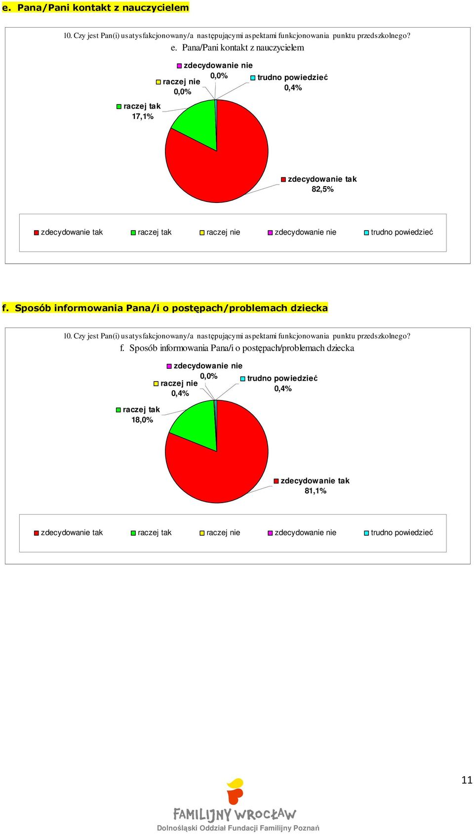 Sposób informowania Pana/i o postępach/problemach dziecka