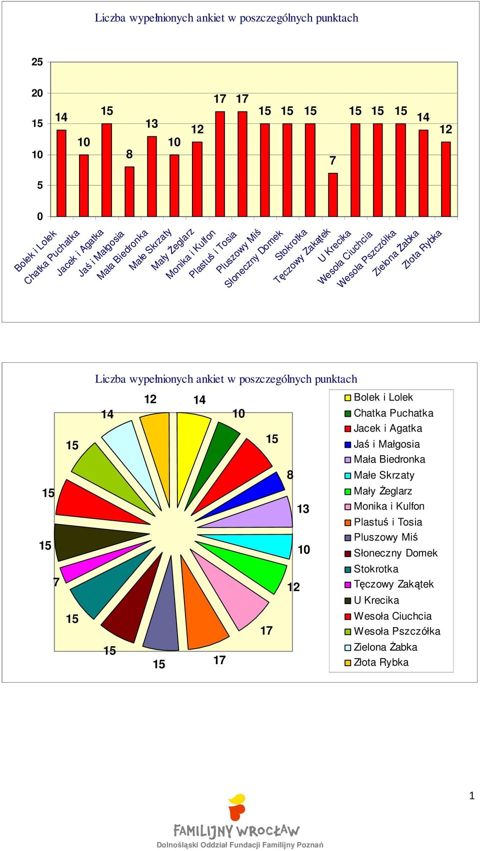 Złota Rybka 7 Liczba wypełnionych ankiet w poszczególnych punktach 14 12 14 Bolek i Lolek 10 Chatka Puchatka Jacek i Agatka Jaś i Małgosia Mała Biedronka 8 Małe Skrzaty Mały