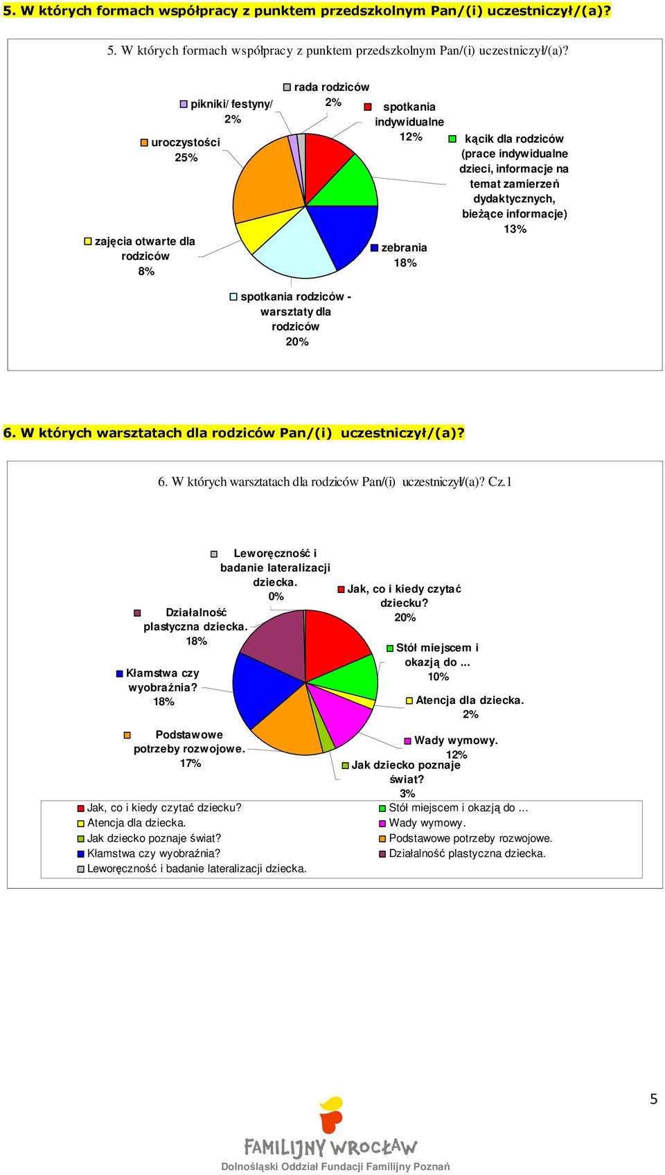 zamierzeń dydaktycznych, bieżące informacje) 13% spotkania rodziców - warsztaty dla rodziców 2 6. W których warsztatach dla rodziców Pan/(i) uczestniczył/(a)? 6. W których warsztatach dla rodziców Pan/(i) uczestniczył/(a)? Cz.