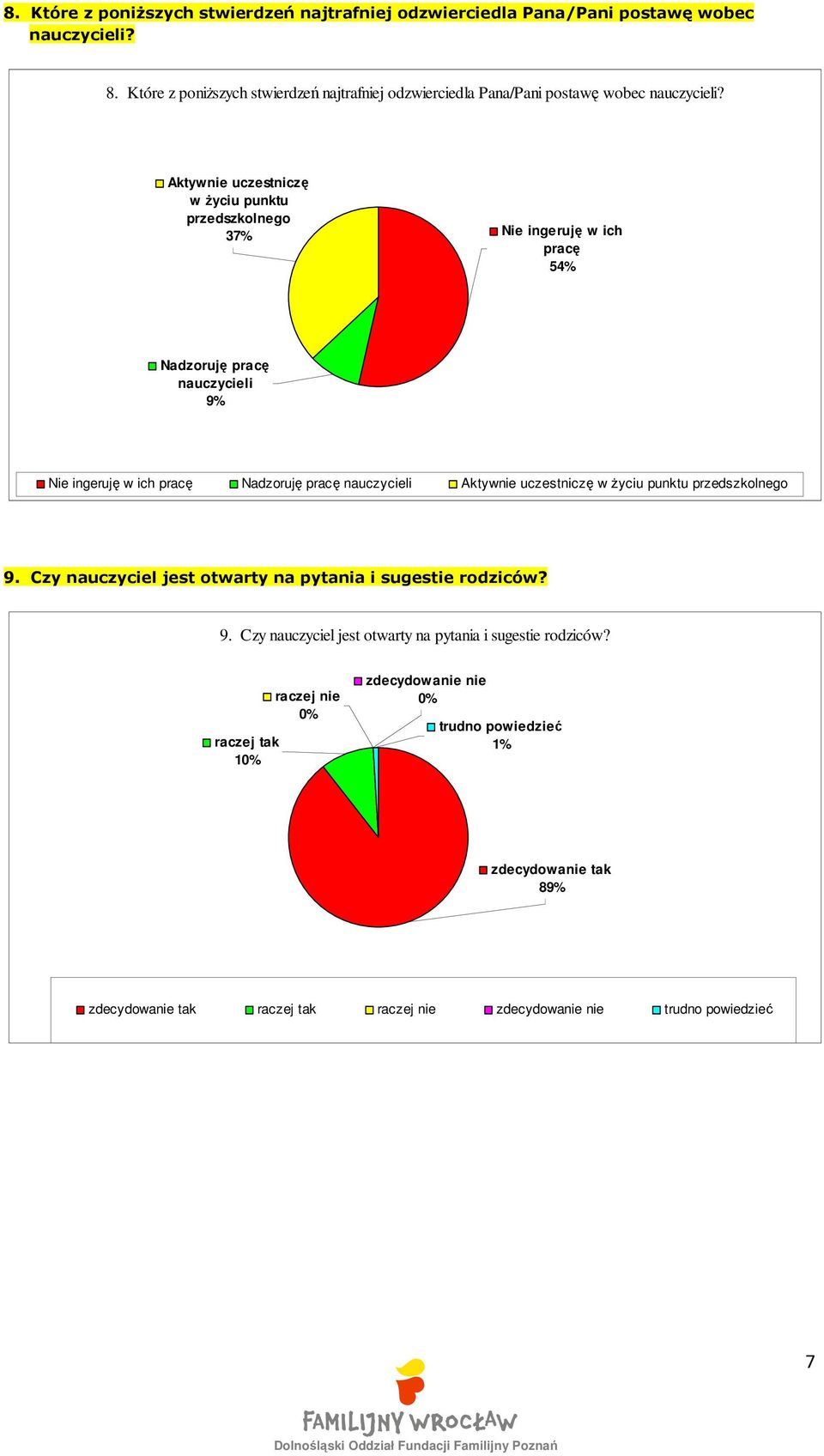 Aktywnie uczestniczę w życiu punktu przedszkolnego 37% Nie ingeruję w ich pracę 54% Nadzoruję pracę nauczycieli 9% Nie ingeruję w ich