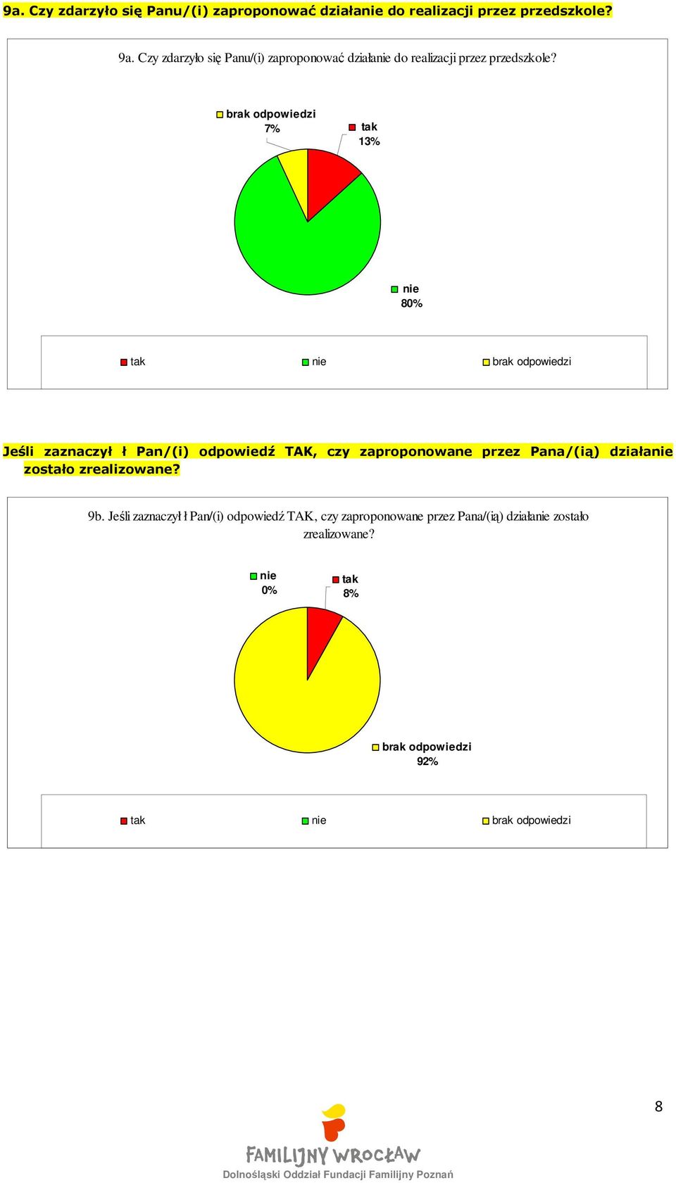 brak odpowiedzi 7% tak 13% nie 8 tak nie brak odpowiedzi Jeśli zaznaczył ł Pan/(i) odpowiedź TAK, czy zaproponowane przez