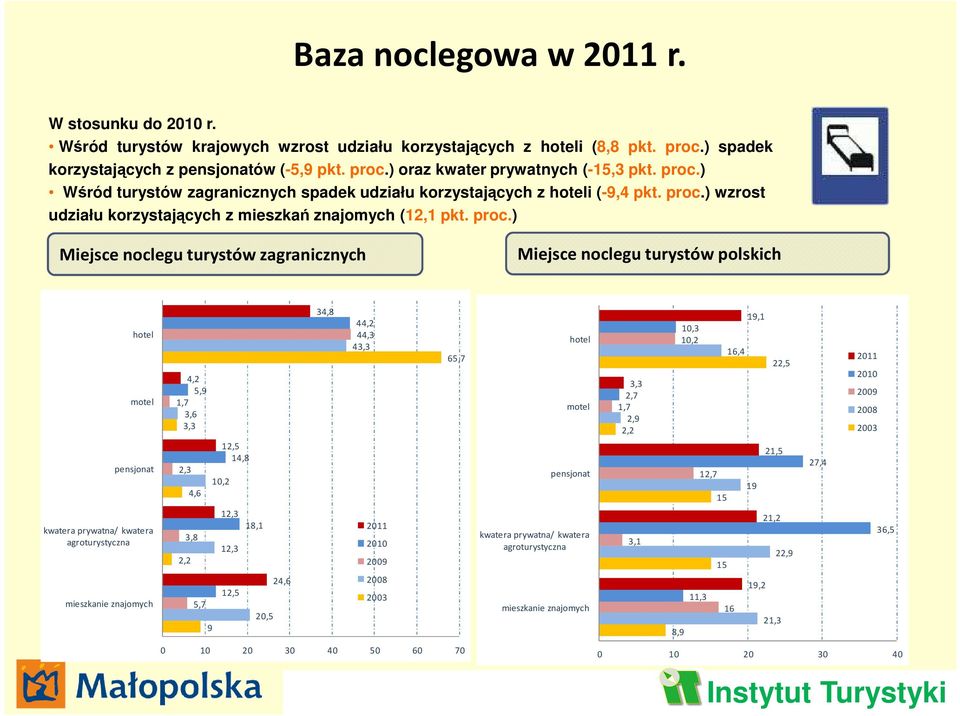 ) wzrost udziału korzystających z mieszkań znajomych (12,1 pkt. proc.