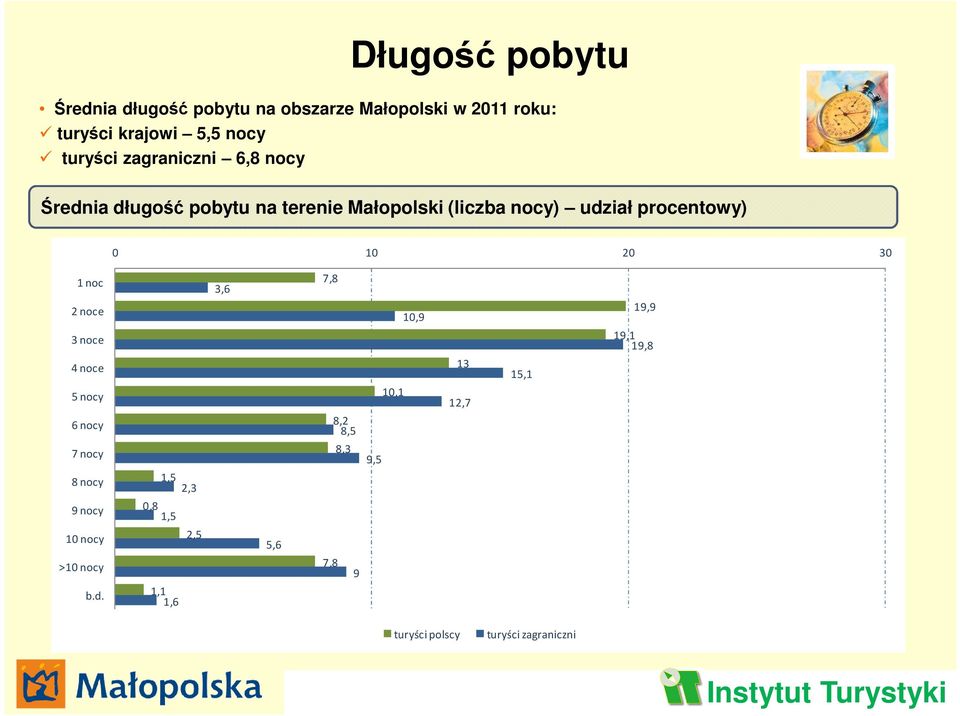 30 1 noc 2 noce 3 noce 4 noce 5 nocy 6 nocy 7 nocy 8 nocy 9 nocy 10 nocy >10 nocy b.d.