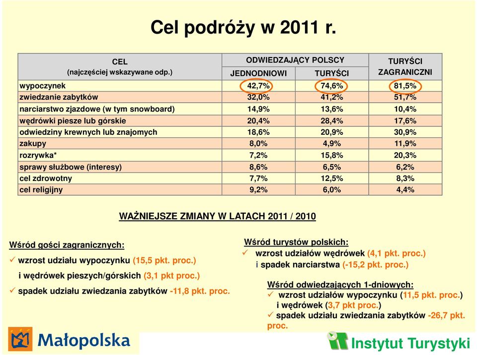 20,4% 28,4% 17,6% odwiedziny krewnych lub znajomych 18,6% 20,9% 30,9% zakupy 8,0% 4,9% 11,9% rozrywka* 7,2% 15,8% 20,3% sprawy słuŝbowe (interesy) 8,6% 6,5% 6,2% cel zdrowotny 7,7% 12,5% 8,3% cel