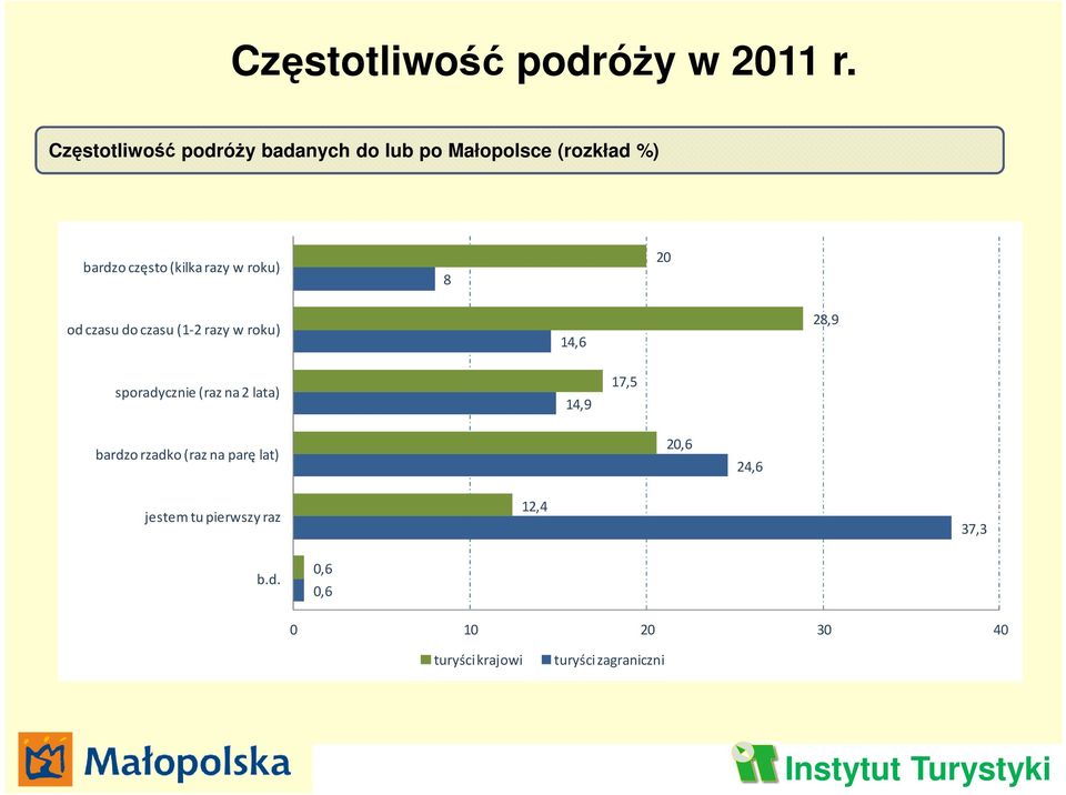 w roku) 8 20 od czasu do czasu (1-2 razy w roku) 14,6 28,9 sporadycznie (raz na 2 lata)