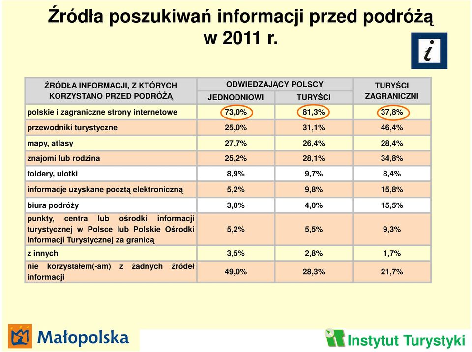 przewodniki turystyczne 25,0% 31,1% 46,4% mapy, atlasy 27,7% 26,4% 28,4% znajomi lub rodzina 25,2% 28,1% 34,8% foldery, ulotki 8,9% 9,7% 8,4% informacje uzyskane