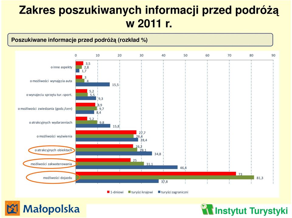 auta 3 4 15,5 o wynajeciu sprzętu tur.-sport. 5,2 5,5 9,3 o możliwości zwiedzania (godz.