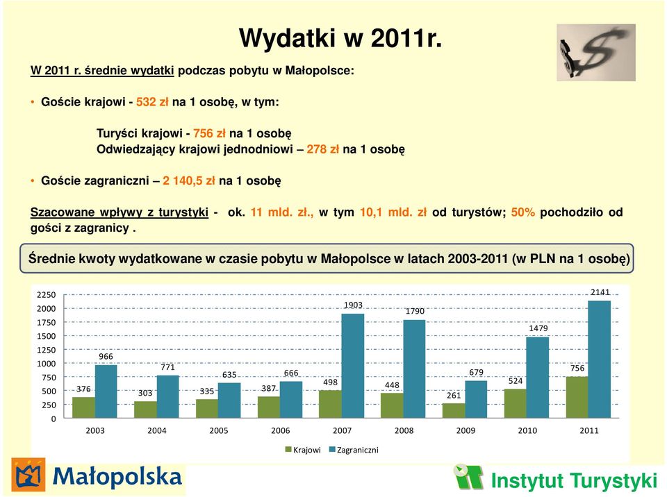 278 zł na 1 osobę Goście zagraniczni 2 140,5 zł na 1 osobę Szacowane wpływy z turystyki - gości z zagranicy. ok. 11 mld. zł., w tym 10,1 mld.