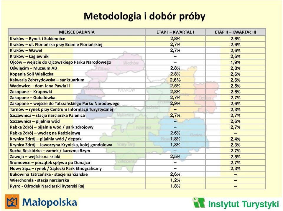 2,6% Kalwaria Zebrzydowska sanktuarium 2,6% 2,6% Wadowice dom Jana Pawła II 2,5% 2,5% Zakopane Krupówki 2,8% 2,6% Zakopane Gubałówka 2,7% 2,7% Zakopane wejście do Tatrzańskiego Parku Narodowego 2,9%