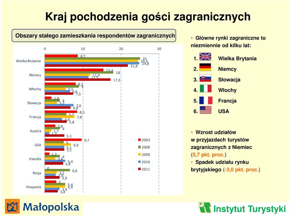 6,9 5,1 5,1 1,2 4 2,8 5,4 4,8 6,6 3,2 2,9 3,9 3 5,4 5,4 3,9 3,4 11,9 11,5 15,4 18 17,3 21,8 25 24,5 24,8 2003 2008 2009 2010 2011 1. Wielka Brytania 2. Niemcy 3.