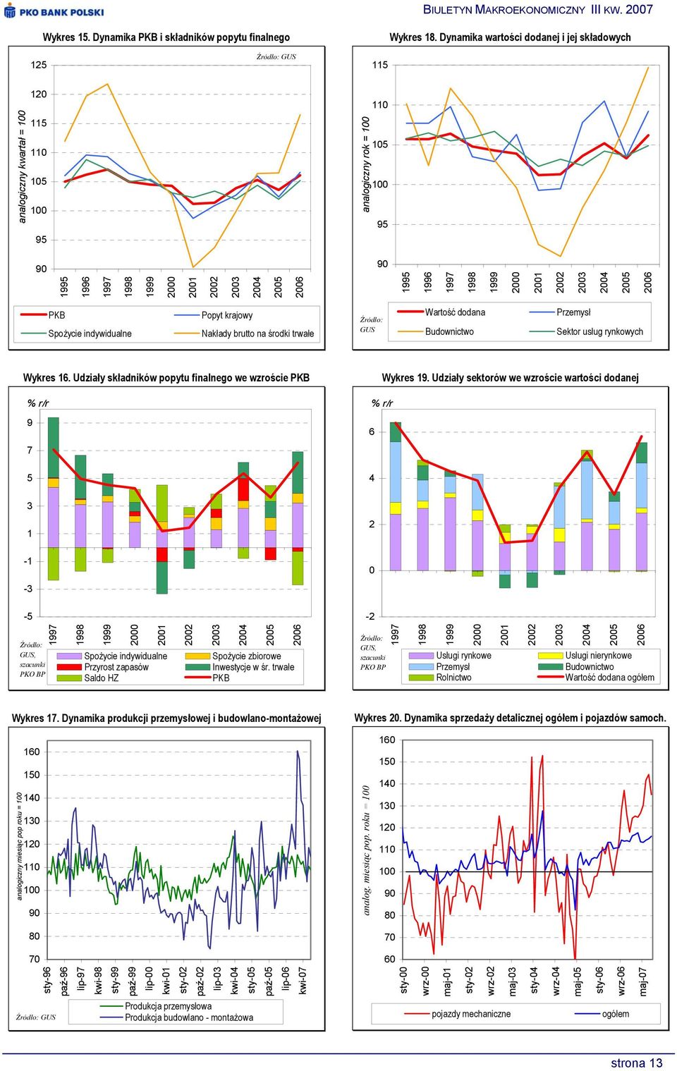 1995 1996 1997 1998 1999 2000 2001 2002 2003 2004 2005 2006 PKB Spożycie indywidualne Popyt krajowy Nakłady brutto na środki trwałe Źródło: GUS Wartość dodana Budownictwo Przemysł Sektor usług