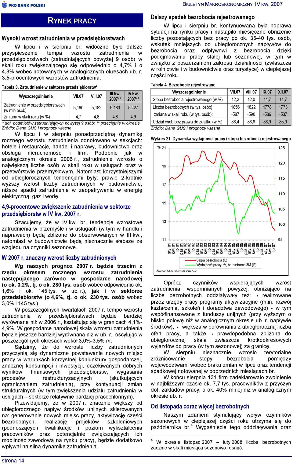 analogicznych okresach ub. r. 3,5-procentowych wzrostów zatrudnienia. Tabela 3. Zatrudnienie w sektorze przedsiębiorstw* Wyszczególnienie VII.07 VIII.07 III kw. 2007** IV kw.