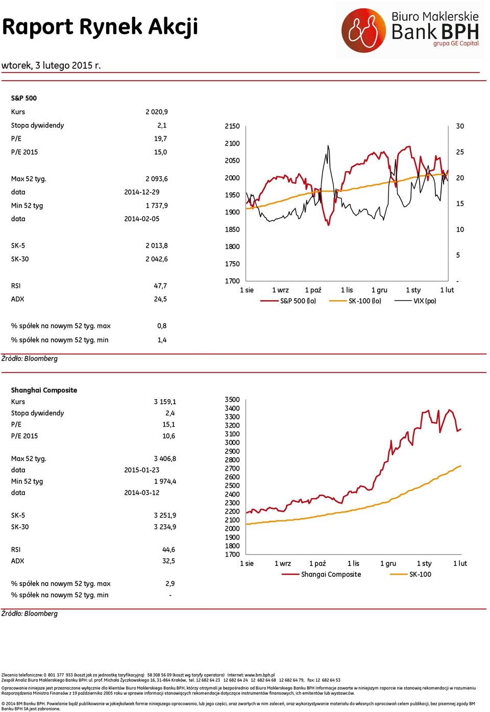 (lo) SK- (lo) VIX (po) % spółek na nowym 52 tyg. max 0,8 % spółek na nowym 52 tyg.