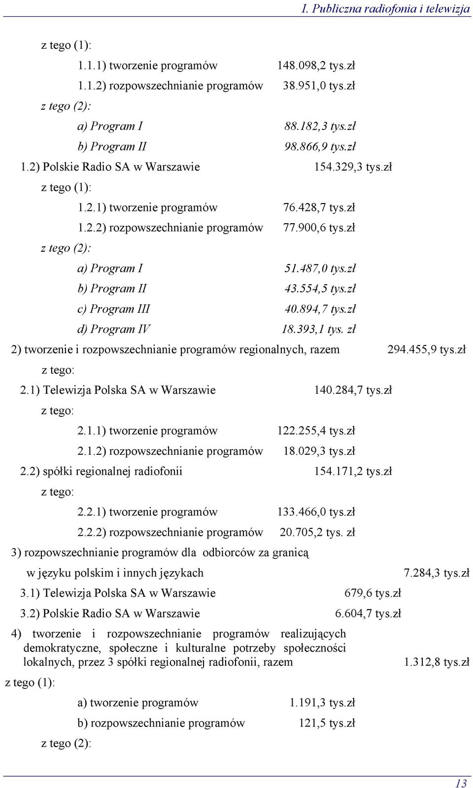 zł z tego (2): a) Program I 51.487,0 tys.zł b) Program II 43.554,5 tys.zł c) Program III 40.894,7 tys.zł d) Program IV 18.393,1 tys.