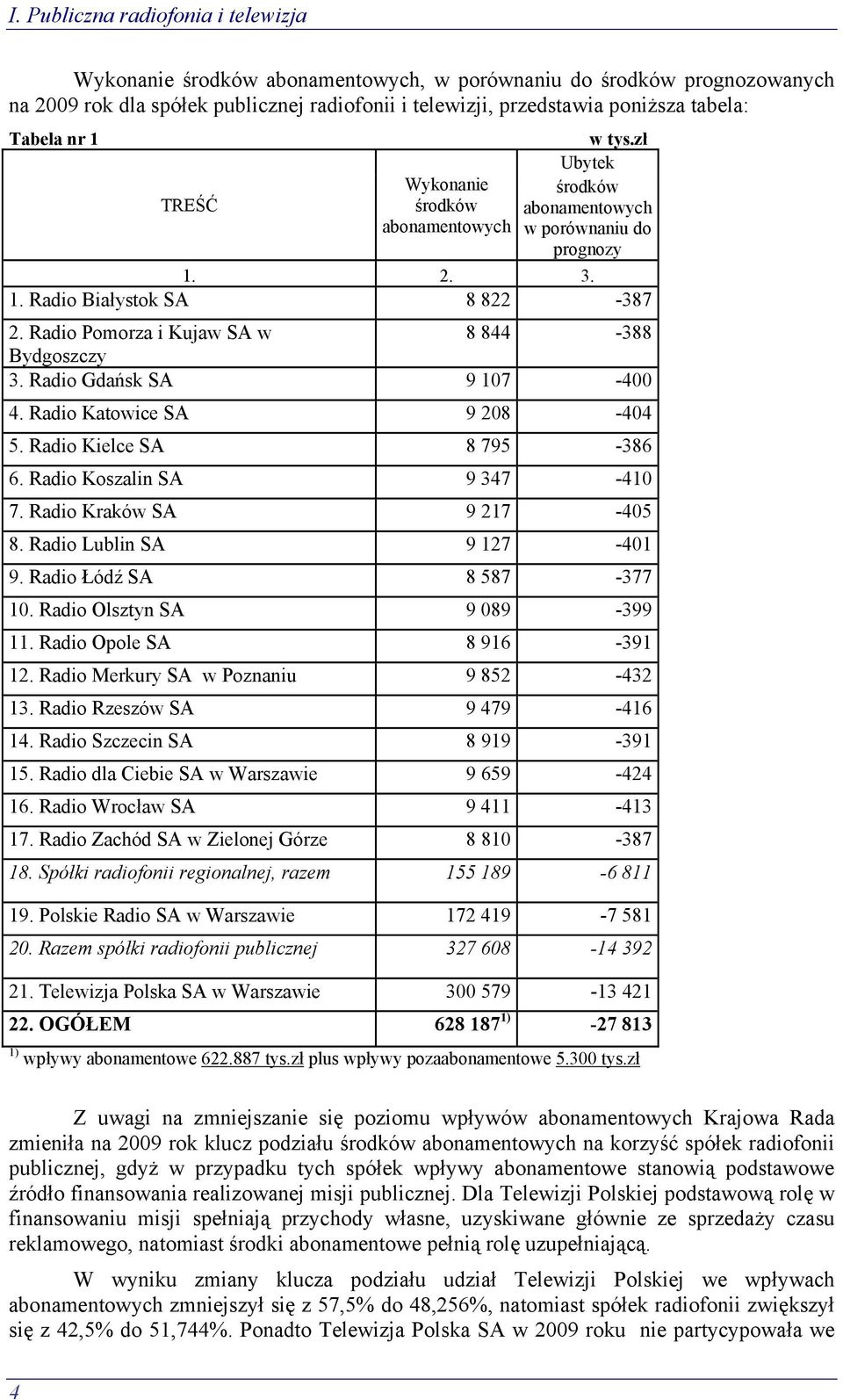 Radio Pomorza i Kujaw SA w 8 844-388 Bydgoszczy 3. Radio Gdańsk SA 9 107-400 4. Radio Katowice SA 9 208-404 5. Radio Kielce SA 8 795-386 6. Radio Koszalin SA 9 347-410 7. Radio Kraków SA 9 217-405 8.