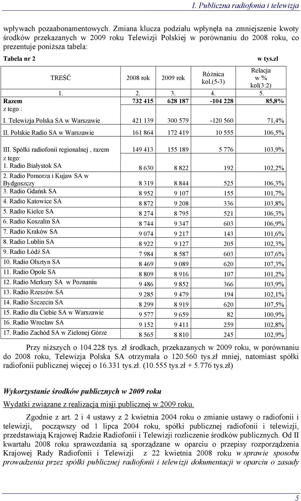 Różnica kol.(5-3) w tys.zł Relacja w % kol(3:2) 1. 2. 3. 4. 5. Razem 732 415 628 187-104 228 85,8% z tego : I. Telewizja Polska SA w Warszawie 421 139 300 579-120 560 71,4% II.