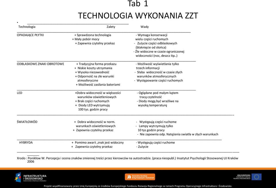 .) ODBLASKOWE ZNAKI OBROTOWE + Tradycyjna forma przekazu - Możliwość wyświetlania tylko + Niskie koszty utrzymania trzech informacji + Wysoka niezawodność - Słaba widoczność w czasie złych +