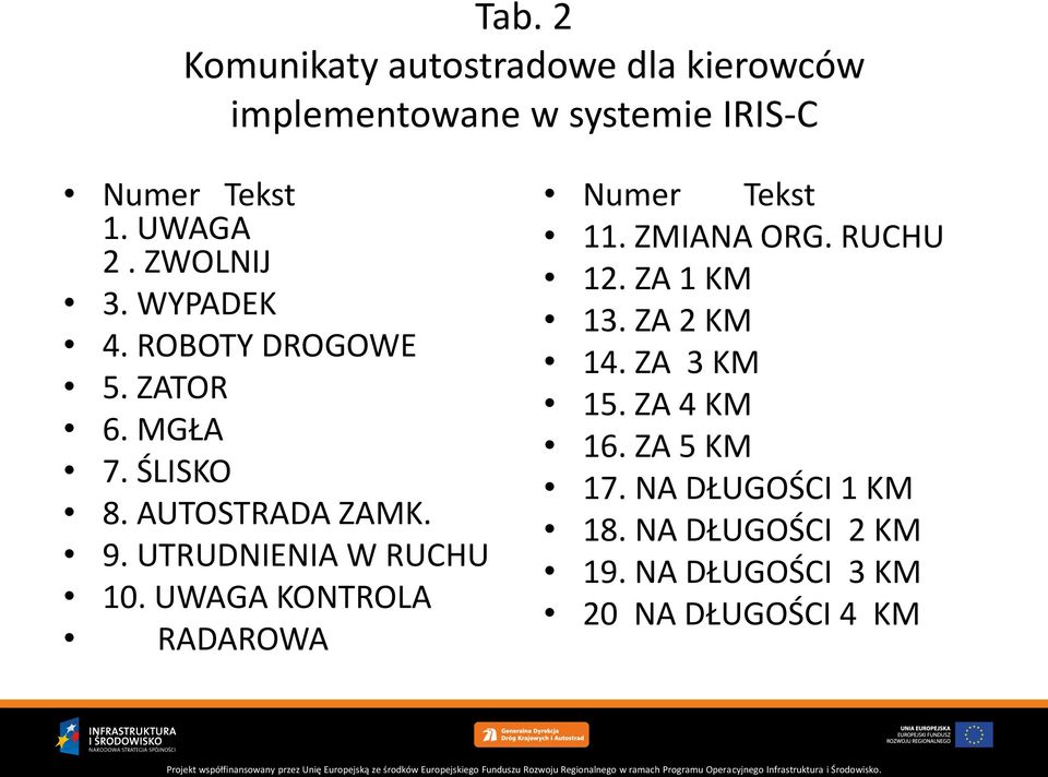 UTRUDNIENIA W RUCHU 10. UWAGA KONTROLA RADAROWA Numer Tekst 11. ZMIANA ORG. RUCHU 12. ZA 1 KM 13.