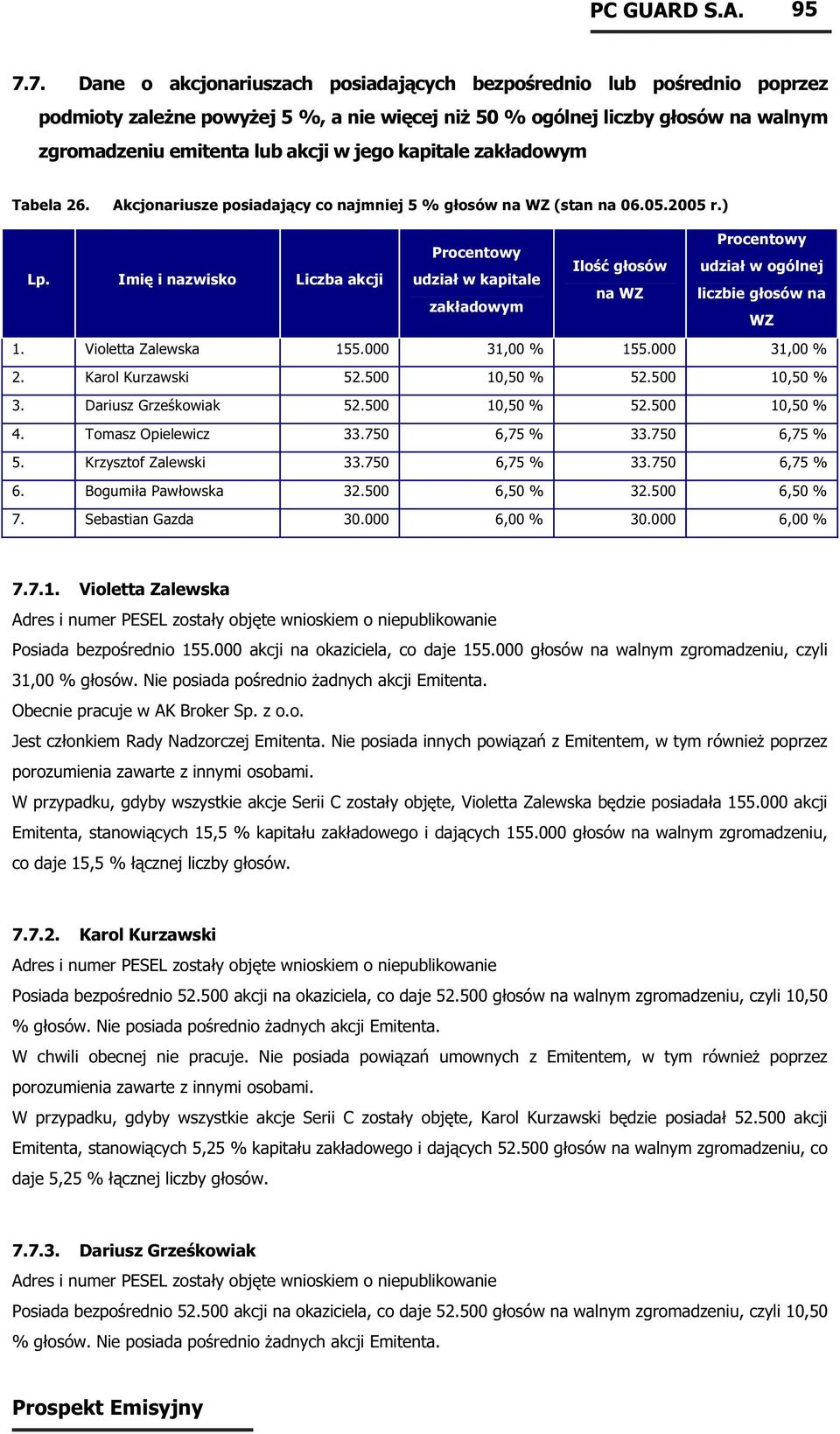 Imię i nazwisko Liczba akcji udział w kapitale na WZ liczbie głosów na zakładowym WZ 1. Violetta Zalewska 155.000 31,00 % 155.000 31,00 % 2. Karol Kurzawski 52.500 10,50 % 52.500 10,50 % 3.