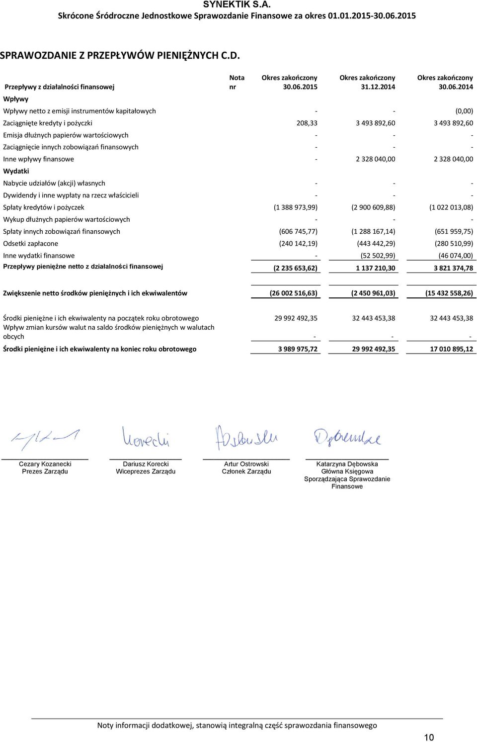 Przepływy z działalności finansowej Wpływy Nota nr Wpływy netto z emisji instrumentów kapitałowych - - (0,00) Zaciągnięte kredyty i pożyczki 208,33 3 493 892,60 3 493 892,60 Emisja dłużnych papierów