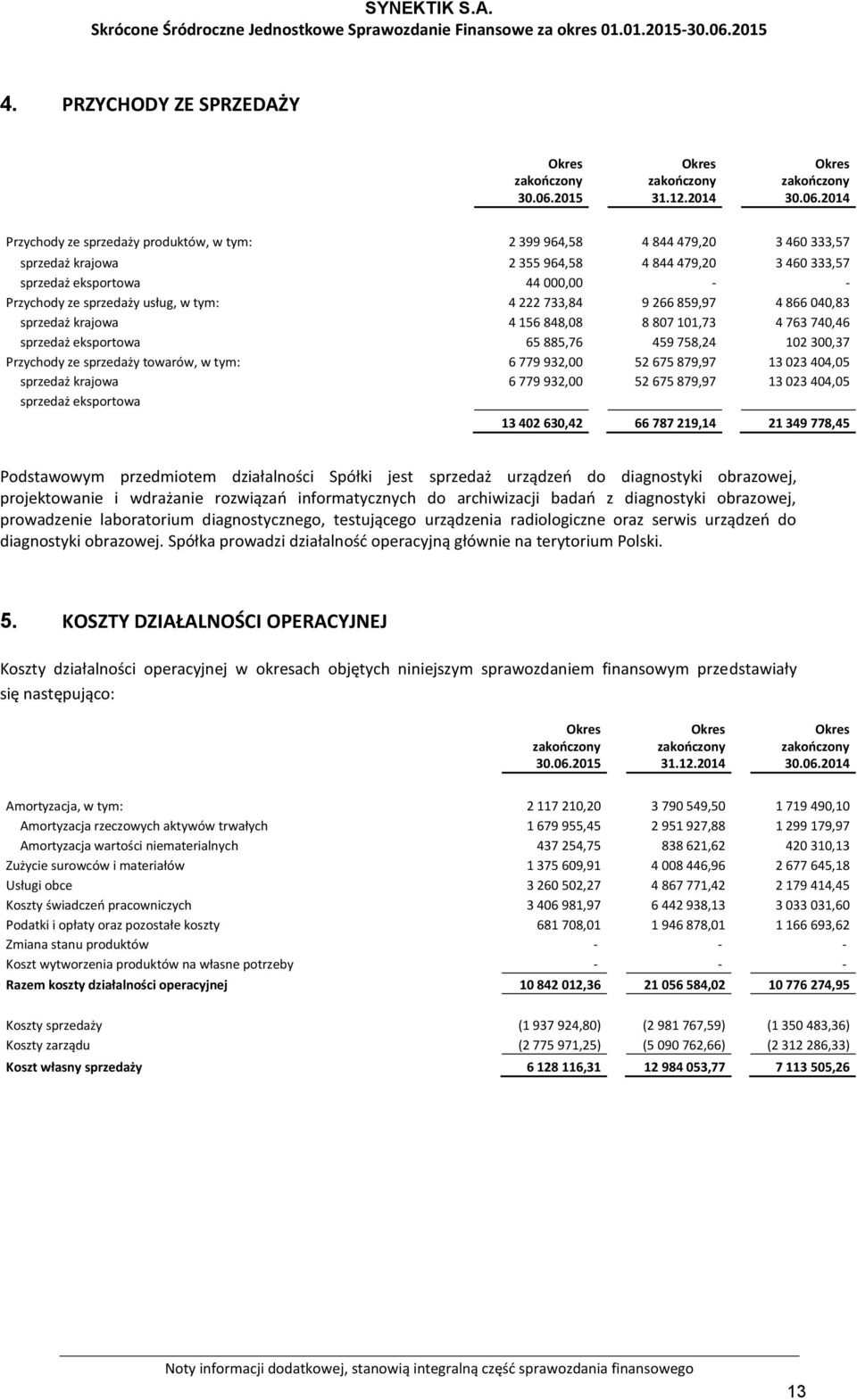 sprzedaży towarów, w tym: 6 779 932,00 52 675 879,97 13 023 404,05 sprzedaż krajowa 6 779 932,00 52 675 879,97 13 023 404,05 sprzedaż eksportowa 13 402 630,42 66 787 219,14 21 349 778,45 Podstawowym