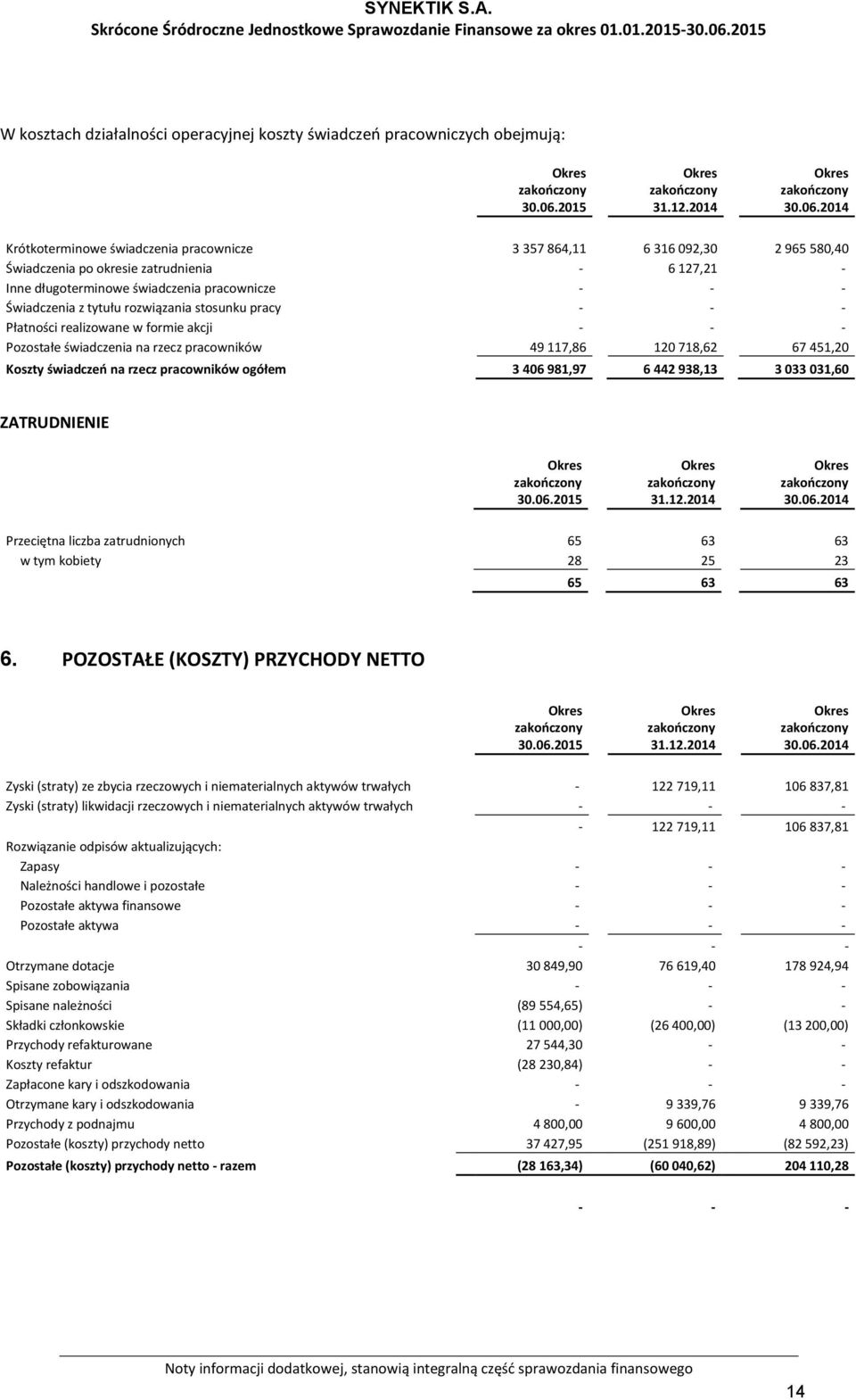49 117,86 120 718,62 67 451,20 Koszty świadczeń na rzecz pracowników ogółem 3 406 981,97 6 442 938,13 3 033 031,60 ZATRUDNIENIE Przeciętna liczba zatrudnionych 65 63 63 w tym kobiety 28 25 23 65 63