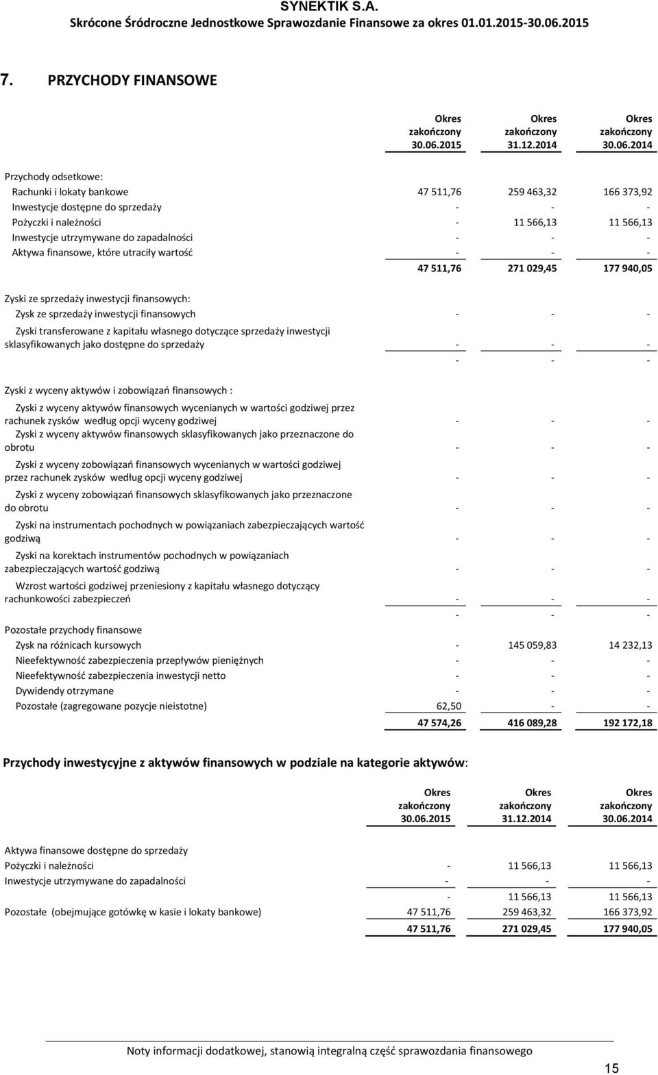 - - Zyski transferowane z kapitału własnego dotyczące sprzedaży inwestycji sklasyfikowanych jako dostępne do sprzedaży - - - - - - Zyski z wyceny aktywów i zobowiązań finansowych : Zyski z wyceny