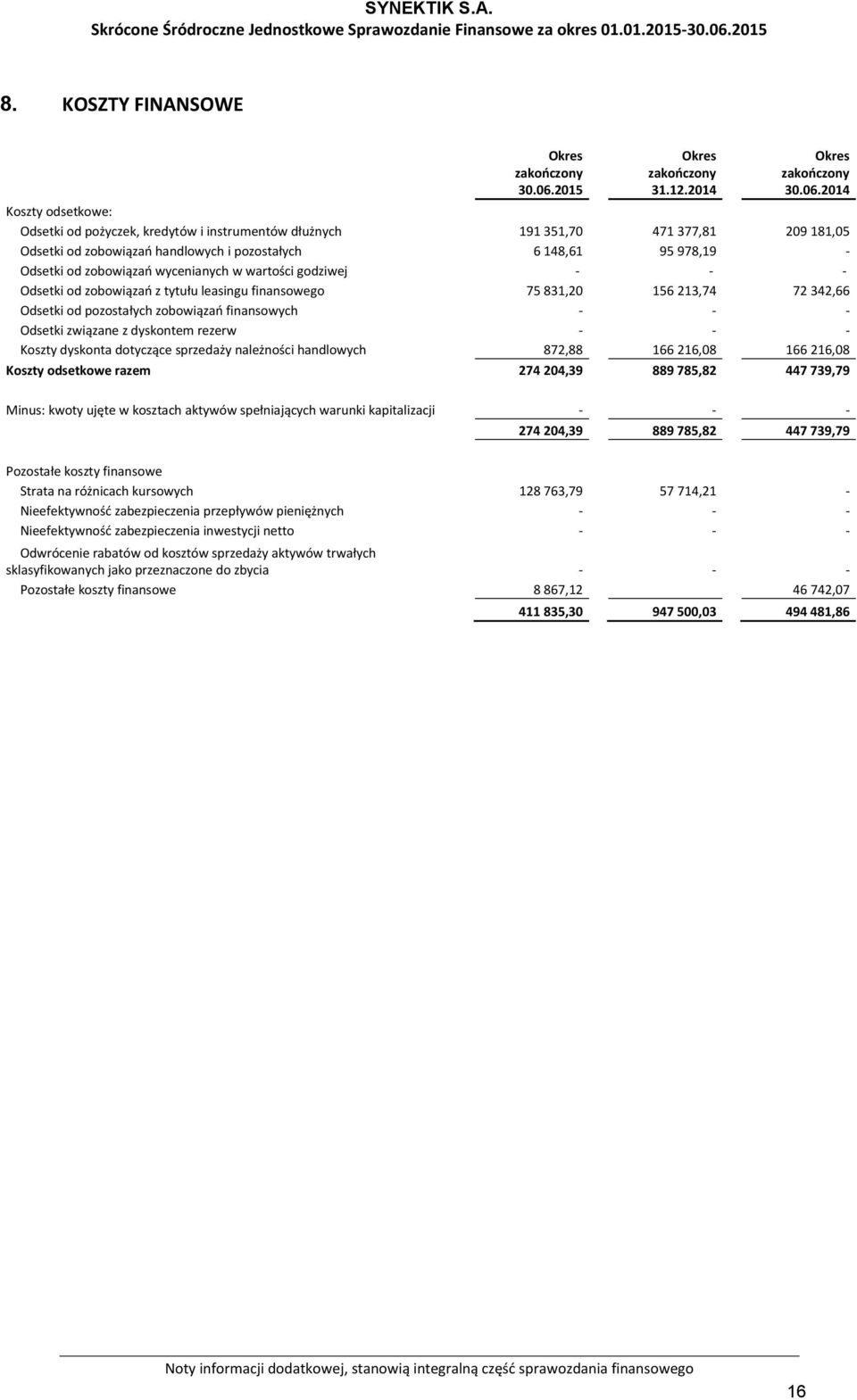Odsetki związane z dyskontem rezerw - - - Koszty dyskonta dotyczące sprzedaży należności handlowych 872,88 166 216,08 166 216,08 Koszty odsetkowe razem 274 204,39 889 785,82 447 739,79 Minus: kwoty