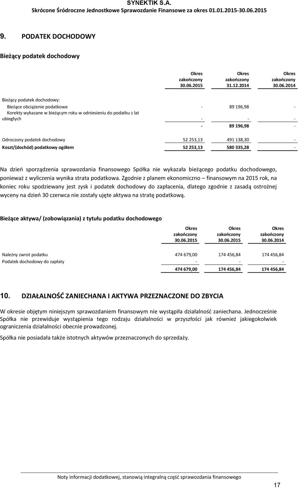 podatku dochodowego, ponieważ z wyliczenia wynika strata podatkowa.