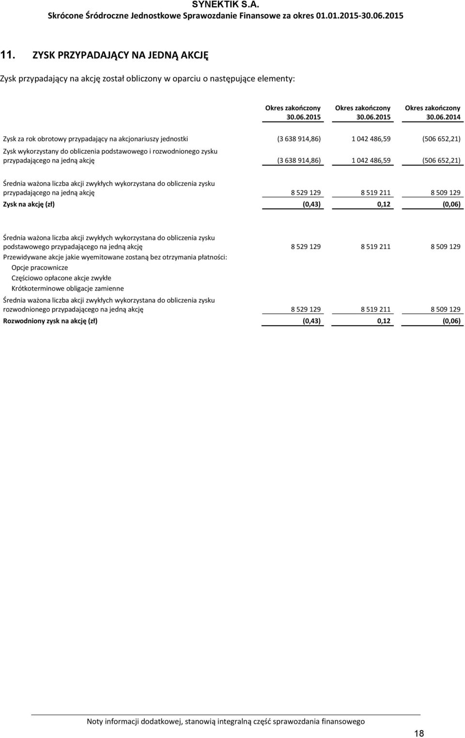 wykorzystana do obliczenia zysku przypadającego na jedną akcję 8 529 129 8 519 211 8 509 129 Zysk na akcję (zł) (0,43) 0,12 (0,06) Średnia ważona liczba akcji zwykłych wykorzystana do obliczenia