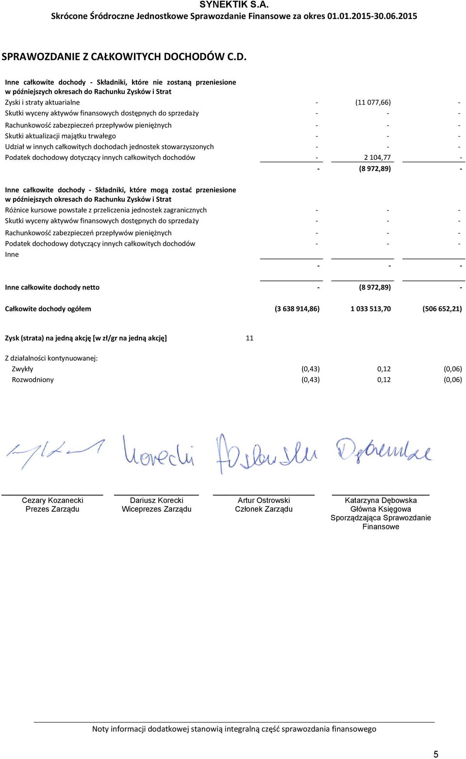 CHODÓW C.D. Inne całkowite dochody - Składniki, które nie zostaną przeniesione w późniejszych okresach do Rachunku Zysków i Strat Zyski i straty aktuarialne - (11 077,66) - Skutki wyceny aktywów
