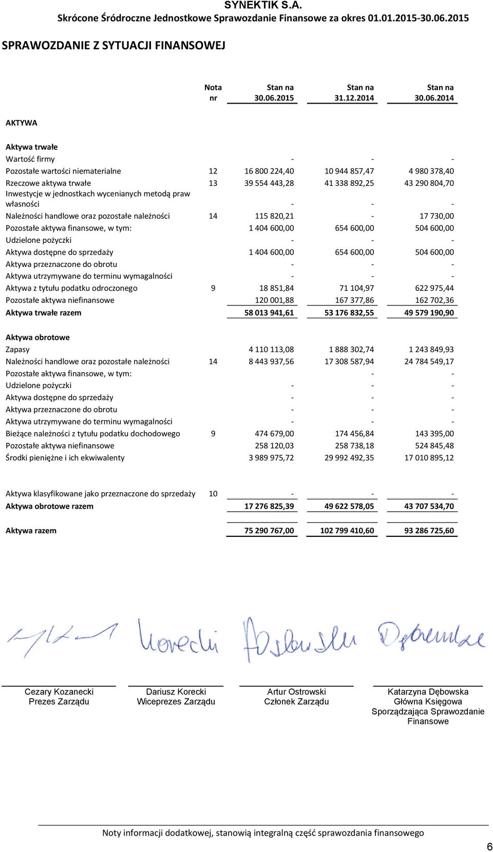 tym: 1 404 600,00 654 600,00 504 600,00 Udzielone pożyczki - - - Aktywa dostępne do sprzedaży 1 404 600,00 654 600,00 504 600,00 Aktywa przeznaczone do obrotu - - - Aktywa utrzymywane do terminu