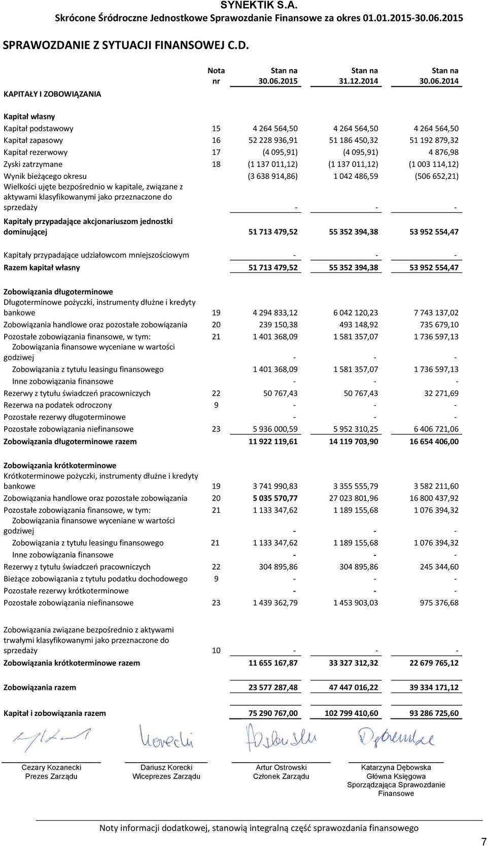 Nota nr KAPITAŁY I ZOBOWIĄZANIA Kapitał własny Kapitał podstawowy 15 4 264 564,50 4 264 564,50 4 264 564,50 Kapitał zapasowy 16 52 228 936,91 51 186 450,32 51 192 879,32 Kapitał rezerwowy 17 (4