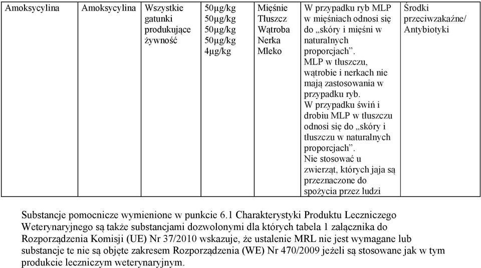 Nie stosować u zwierząt, których jaja są przeznaczone do spożycia przez ludzi Środki przeciwzakaźne/ Antybiotyki Substancje pomocnicze wymienione w punkcie 6.